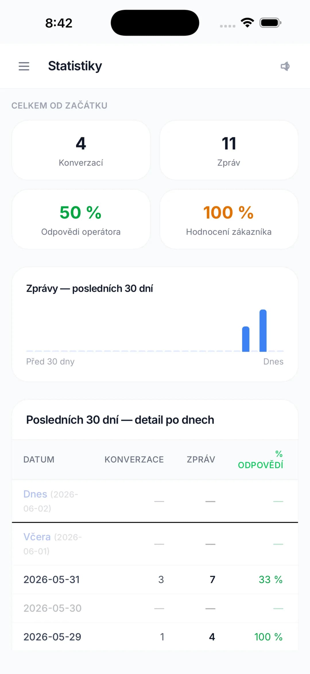 Snímek obrazovky aplikace ChatNaWeb – Přehled o provozu a kvalitě podpory