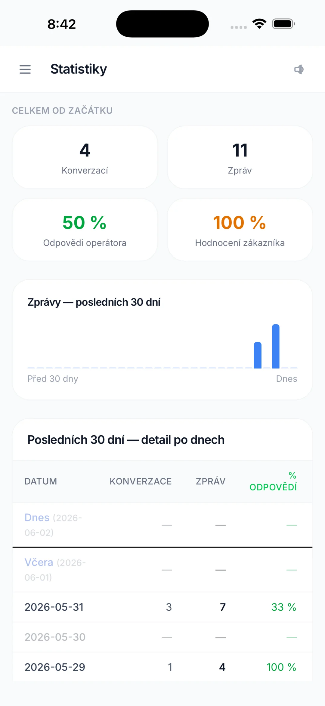 Snímek obrazovky aplikace ChatNaWeb – Přehled o provozu a kvalitě podpory